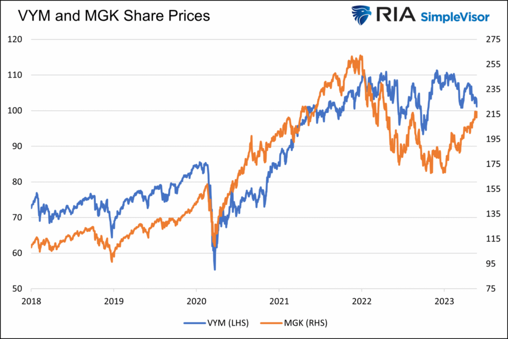 vym and mgk prices