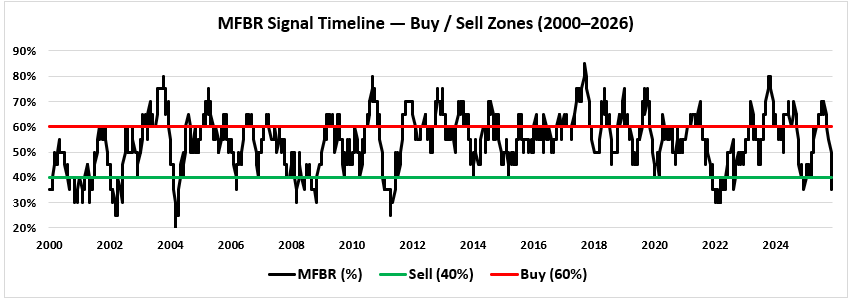 MFBR Index 