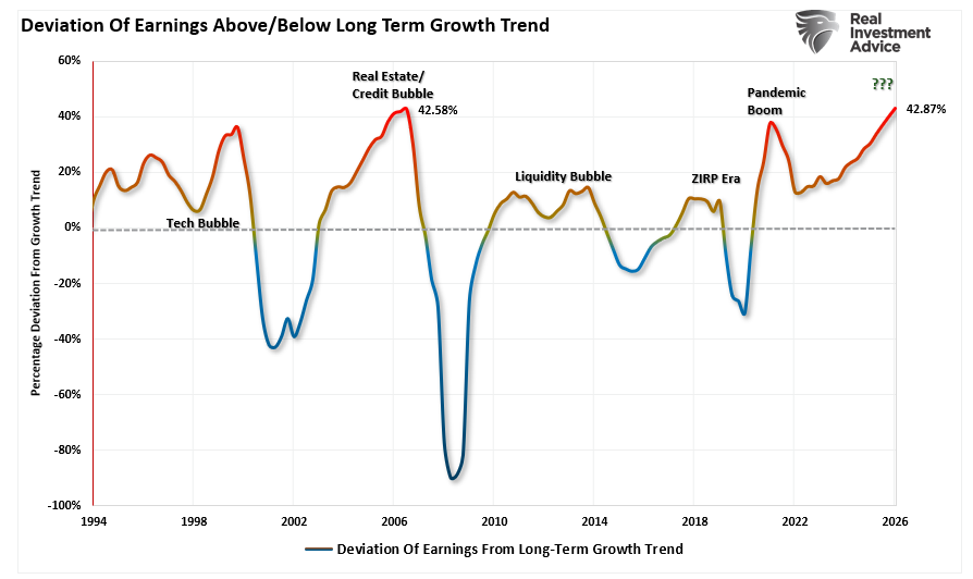 Deviation of earnings from long-term growth trend. 