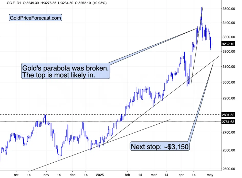 Gold, Miners, Commodity Investors: Watch Out for Those Reversals! - Image 1