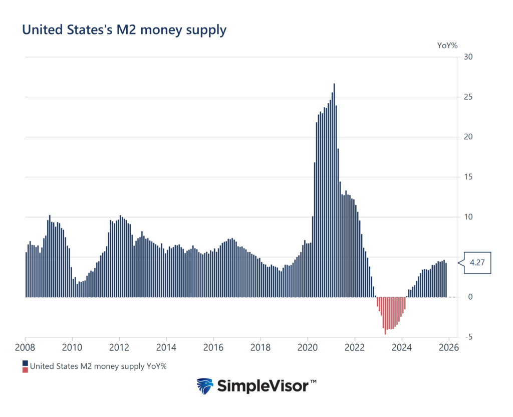 money supply growth