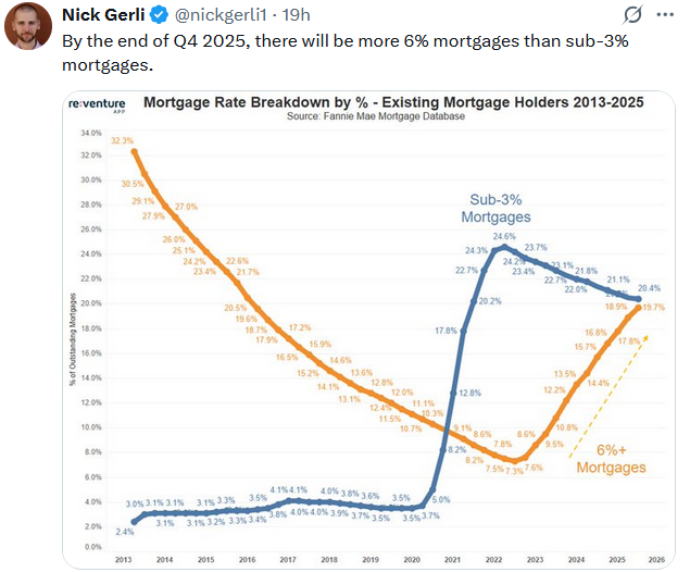 existing mortgage rates