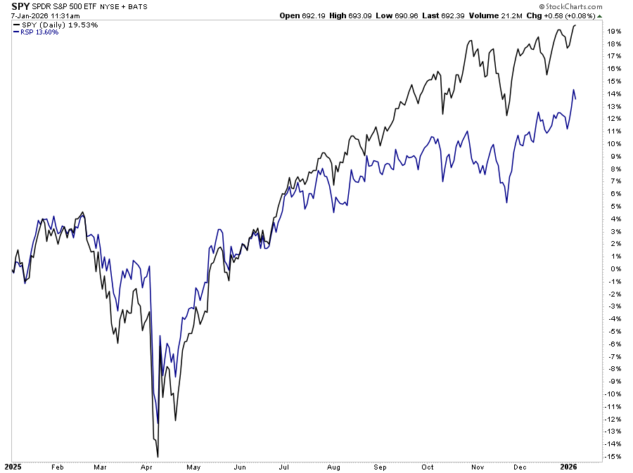 Market Cap vs Equal Weight Index