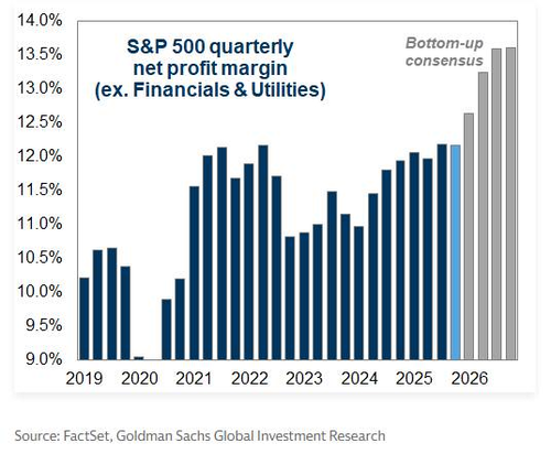 Profit margins