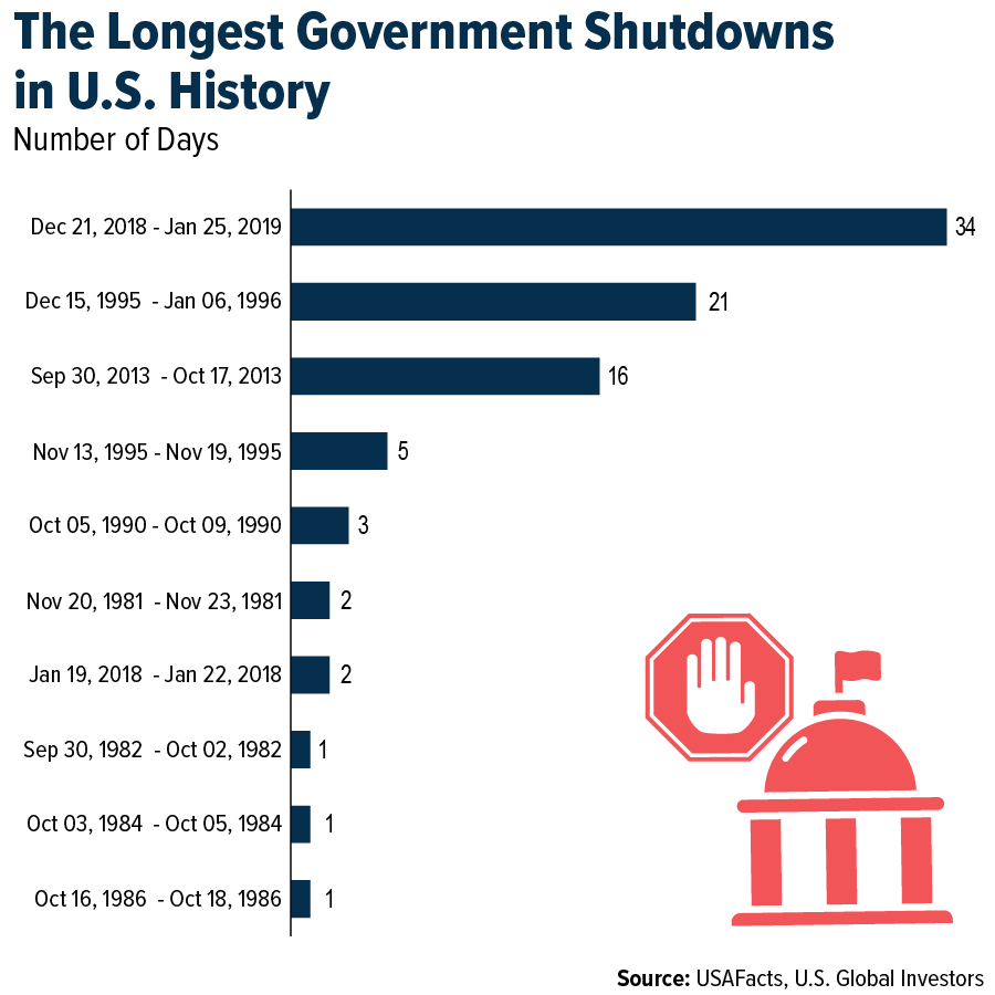 The Longest Government Shutdowns in U. S. History