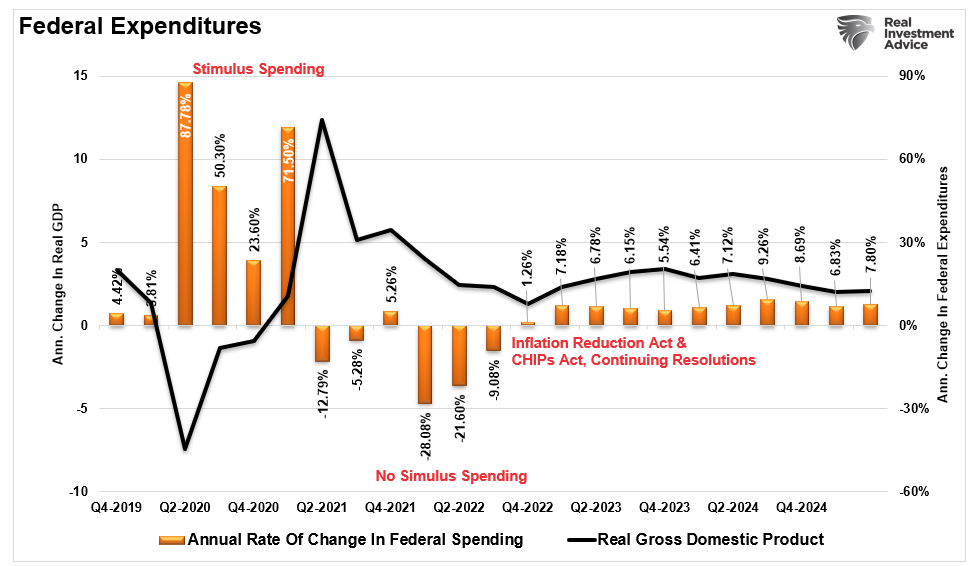 Fed expenditures vs gdp