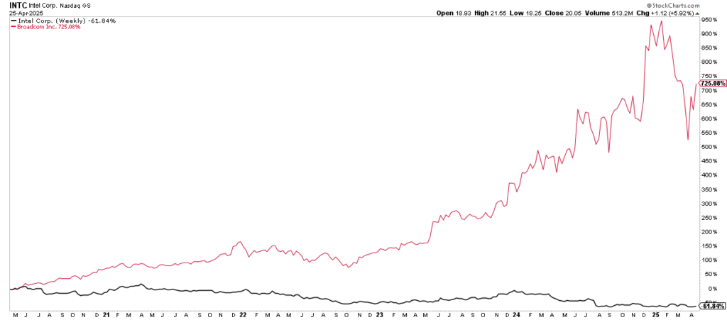 Intel vs Broadcom performance