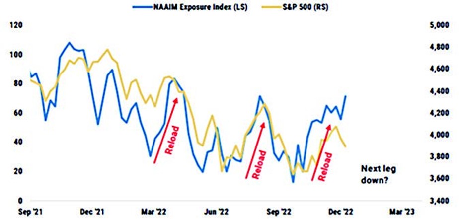 National Association of Active Investment Managers (NAAIM) Active Manager Positioning Data versus S&P 500 Index Levels
