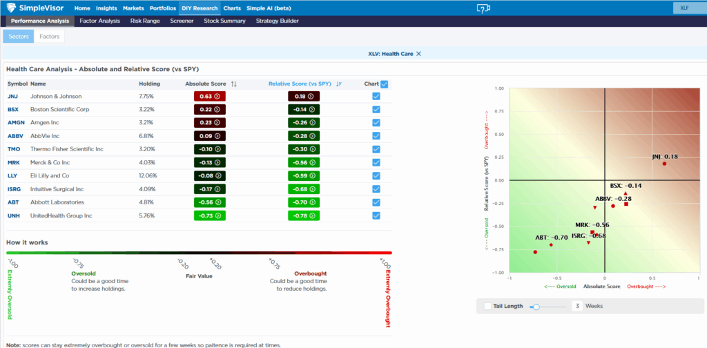 healtcare sector analysis unh abt jnj