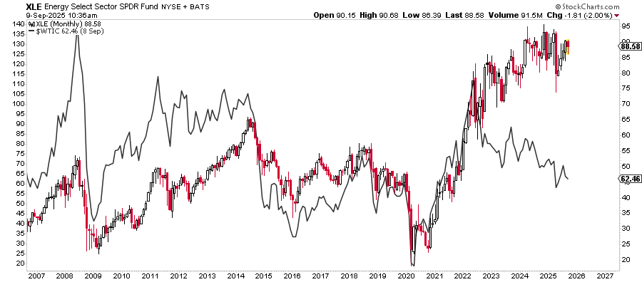 Oil vs energy stocks