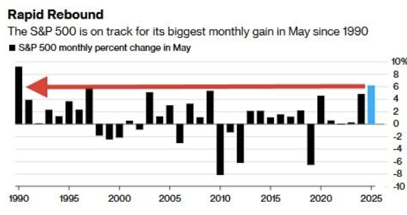 Month of May Returns Hsitorical
