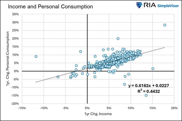 income and personal consumption