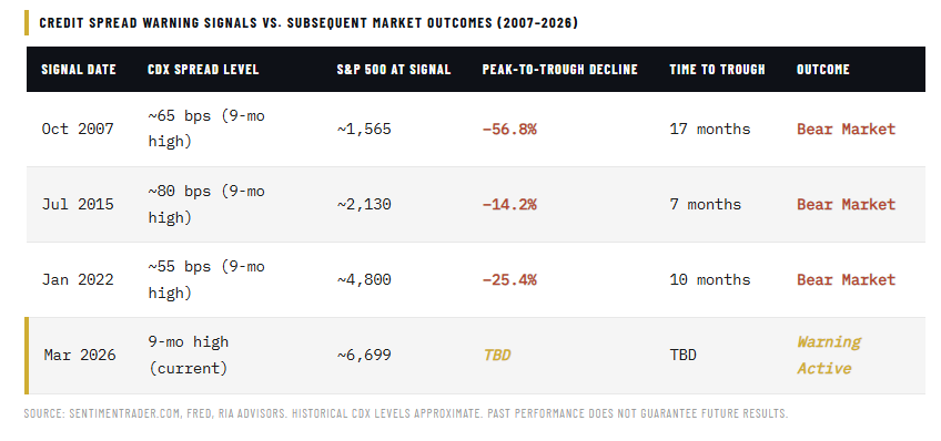 Credit spread warning table. 