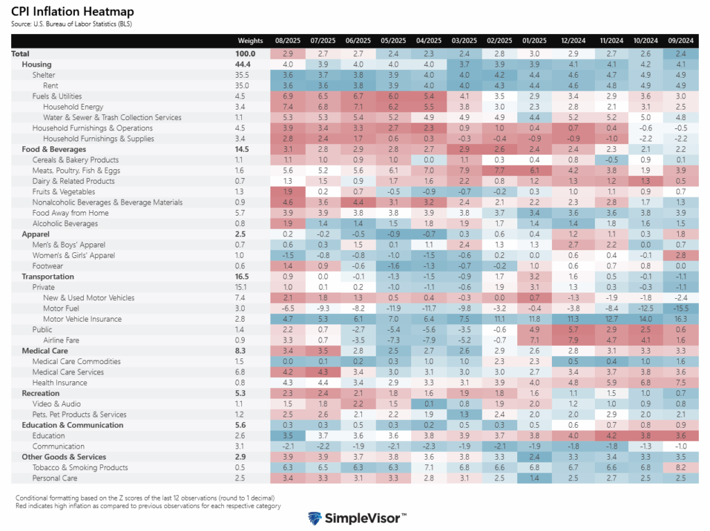 CPI Heatmap