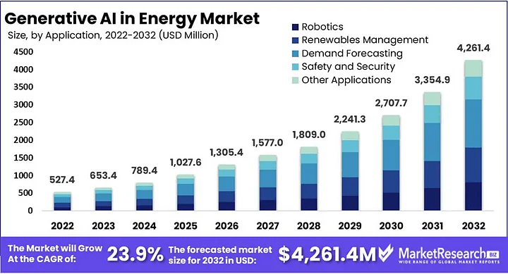 Generative A. I. Market in energy