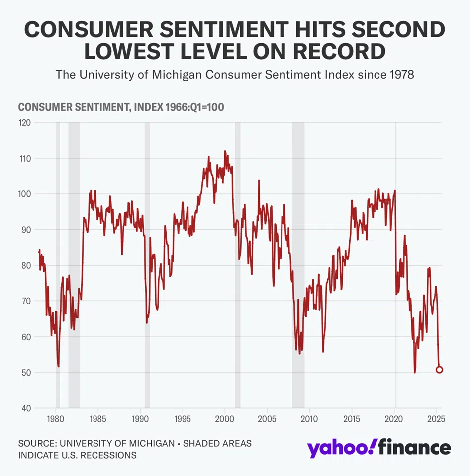 If It’s So Great (Stocks, Gold), Why Is It So Bad (Consumer Sentiment Index)? - Image 2