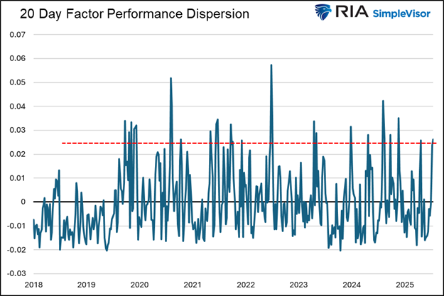 factor dispersion