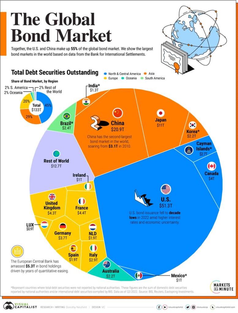 global bond market vs swaps market