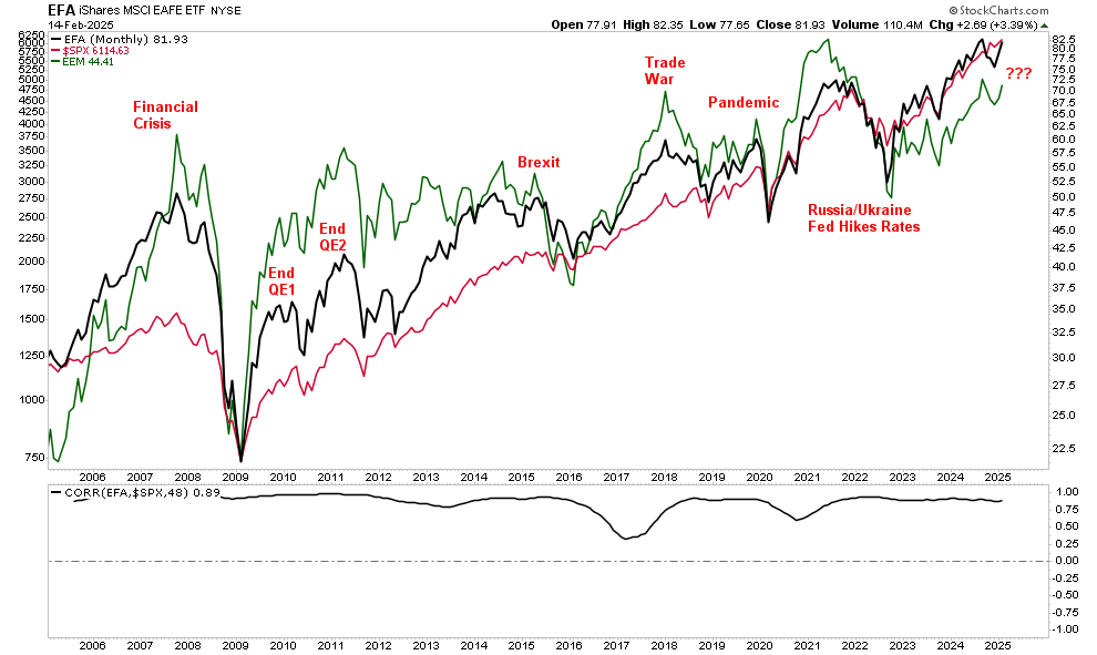 Correlation to EFA and EEM to SPY. 