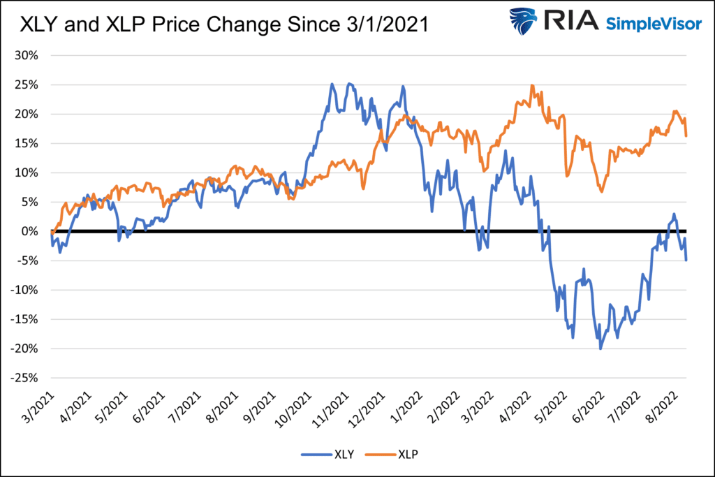 consumer staples, Consumer Staples vs. Discretionary