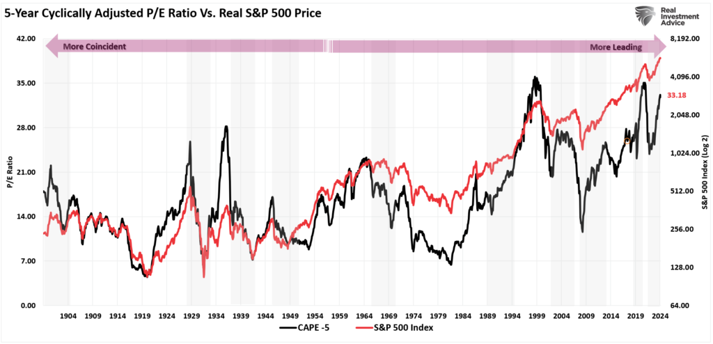 Cape 5 ratio vs market