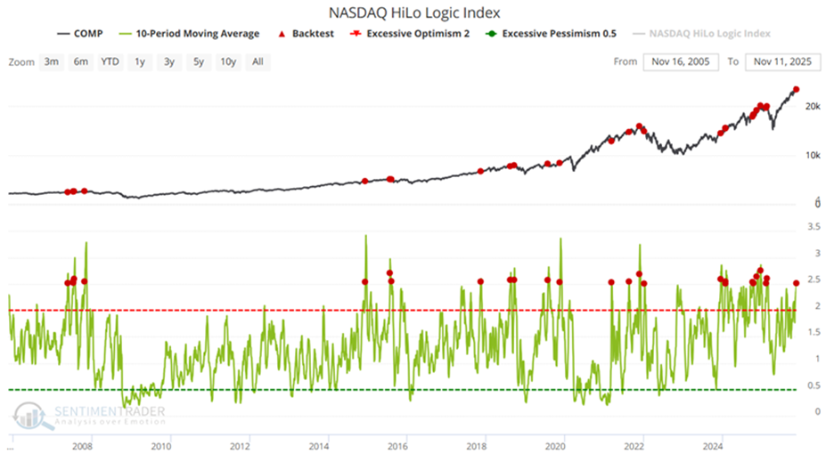 Nasdaq Hi/Lo signals