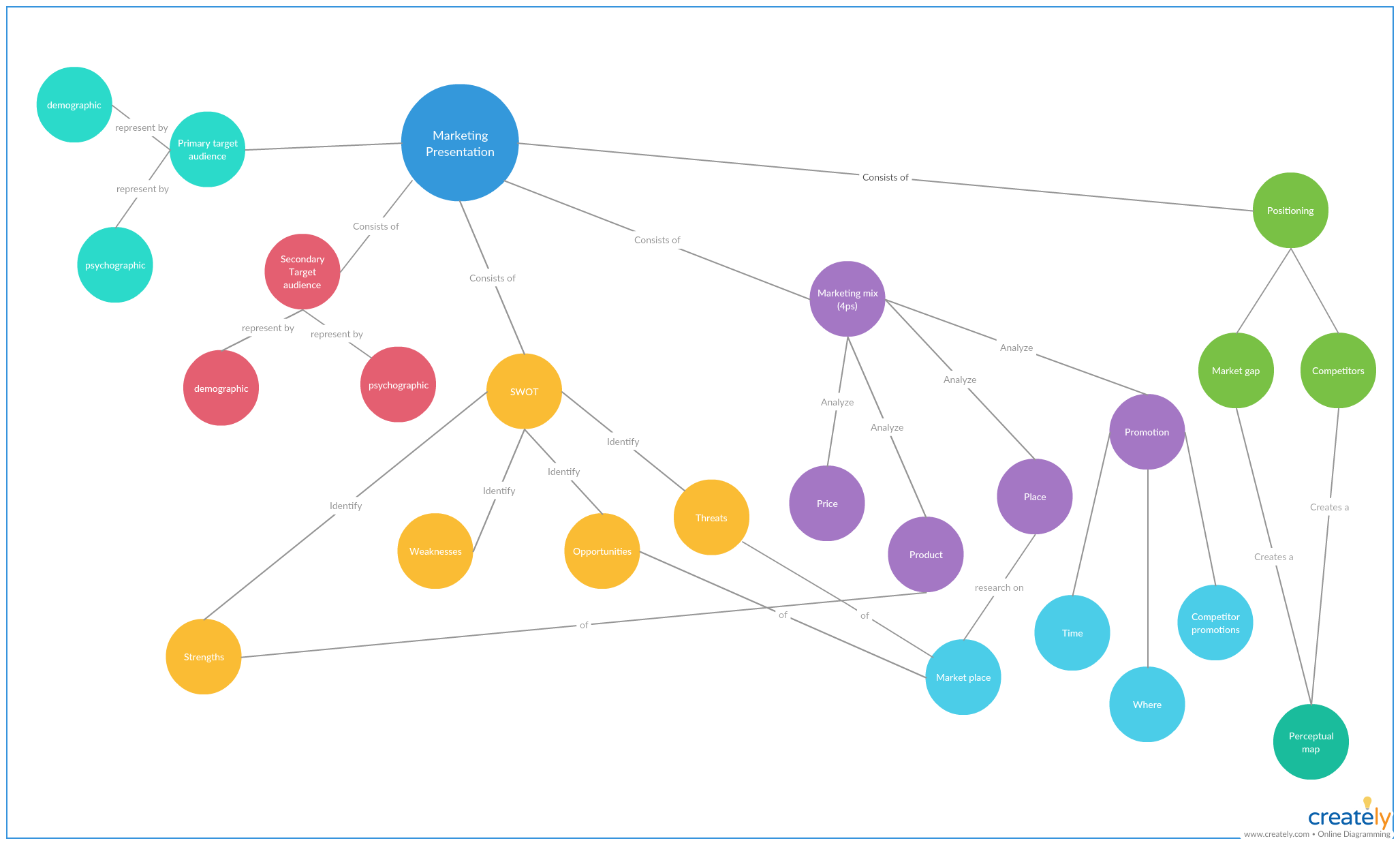 Concept Map example