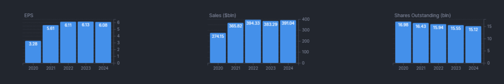 Apple earnings and revenue