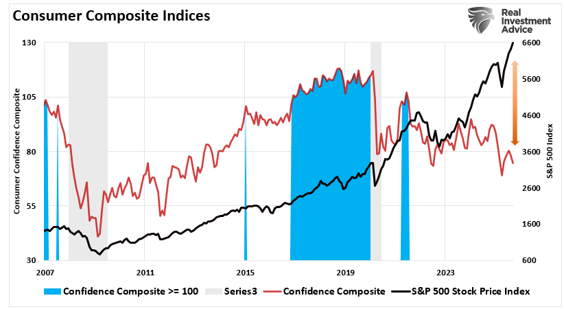 Consumer confidence composite index versus the market. 