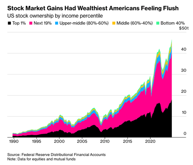 who owns stocks
