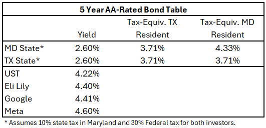muni bond table