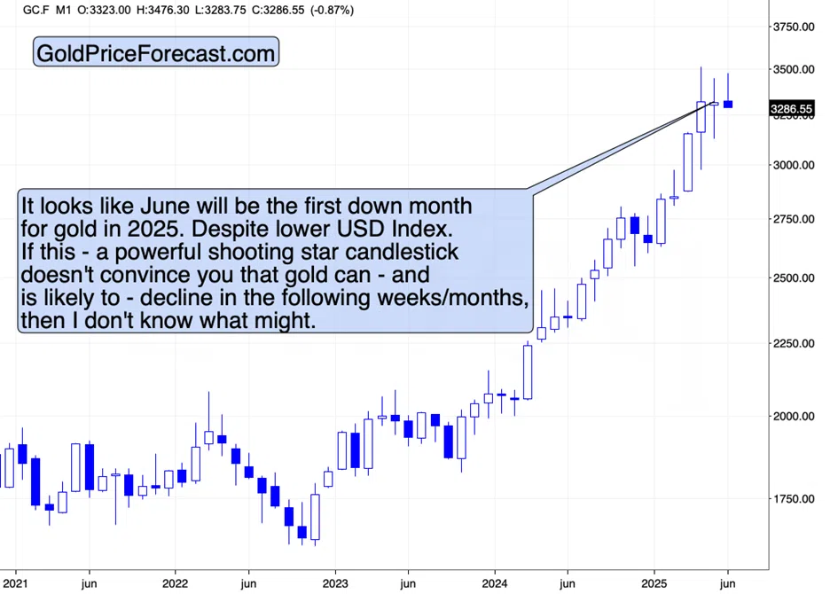 Gold’s Huge Monthly Reversal in the Making - Image 1