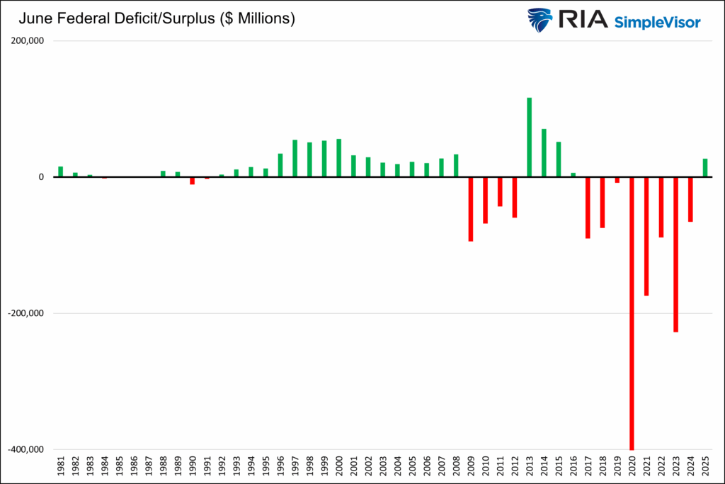 june federal surplus