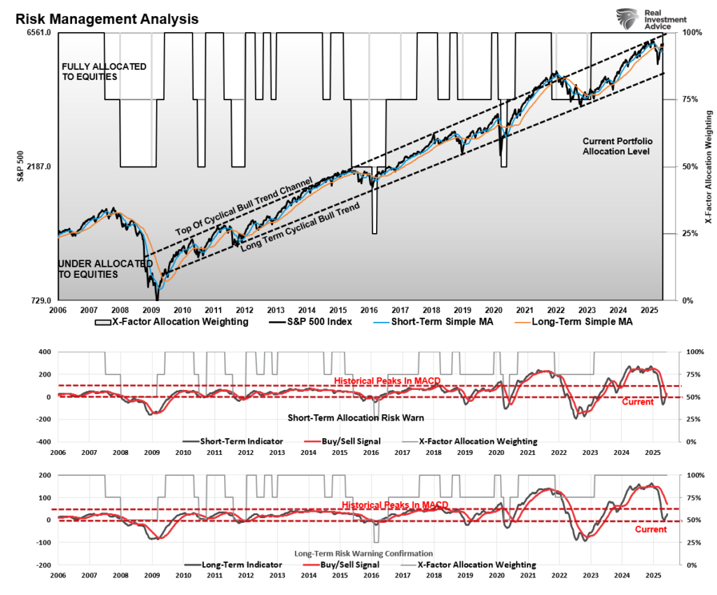 Weekly long-term market analysis