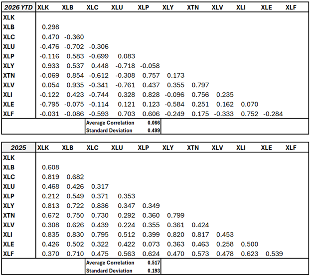 cross sector correlations