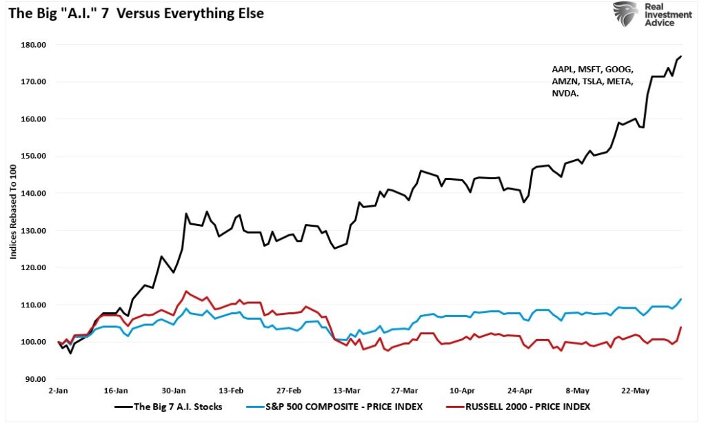 Big A. I. 7 stocks versus everything else