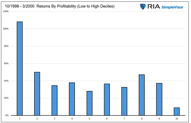 returns by profitability