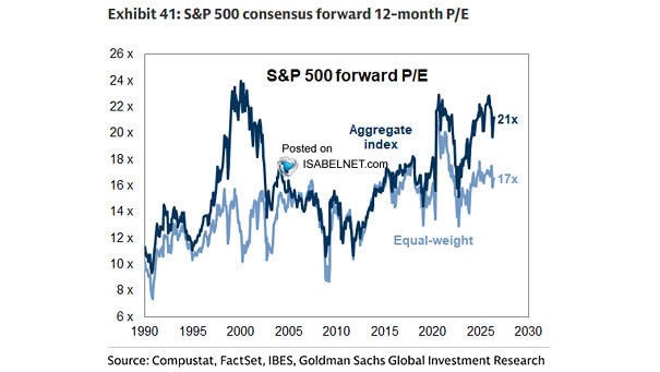 S&P 500 NTM P/E