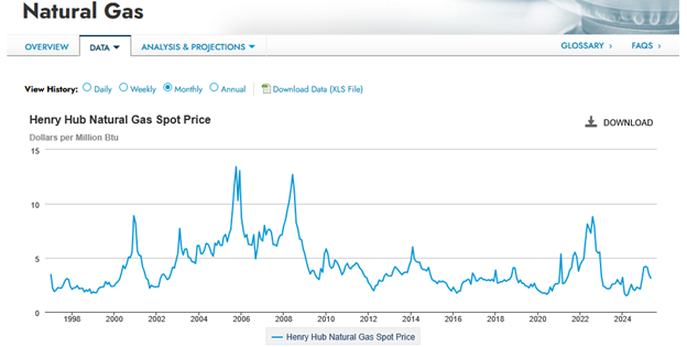 natural gas prices