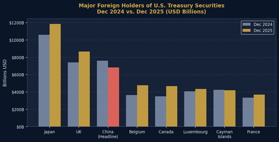 The data doesn't support narratives of the US dollar's demise