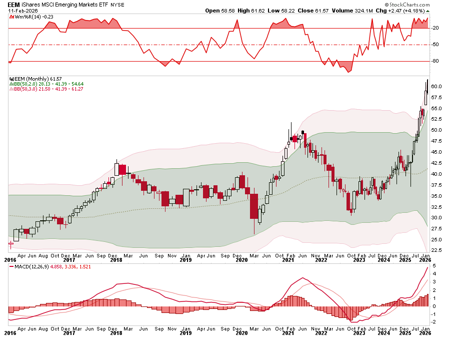 EEM Technical Chart