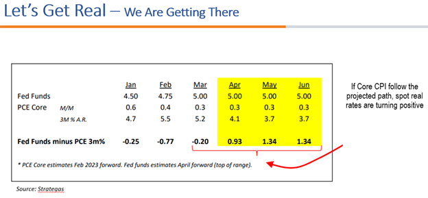 If Core CPI follow the projected path, spot real rates are turning positive
