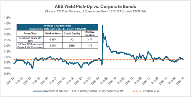 Asset-backed securities yield pick-up vs. corporate bonds