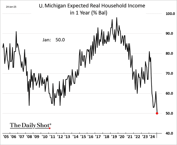 expected real income