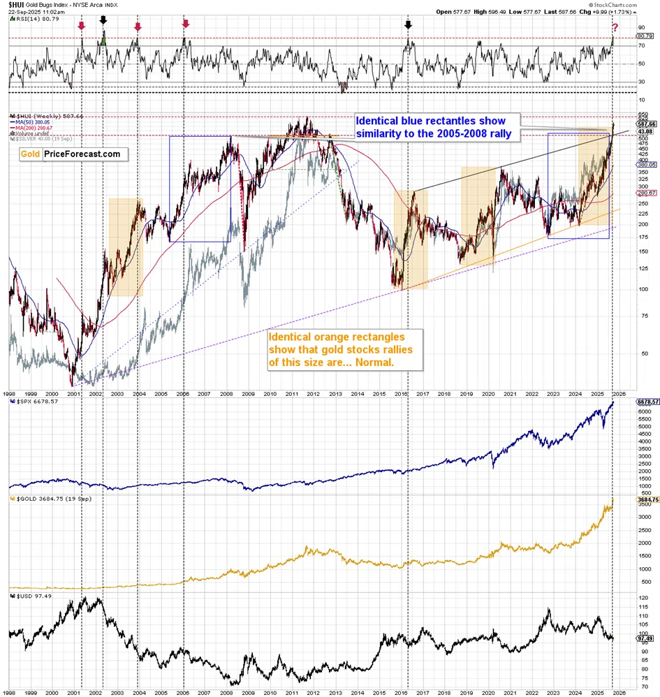Gold, Silver, and Miners Haven't Declined Despite USD’s Bottom – YET - Image 8