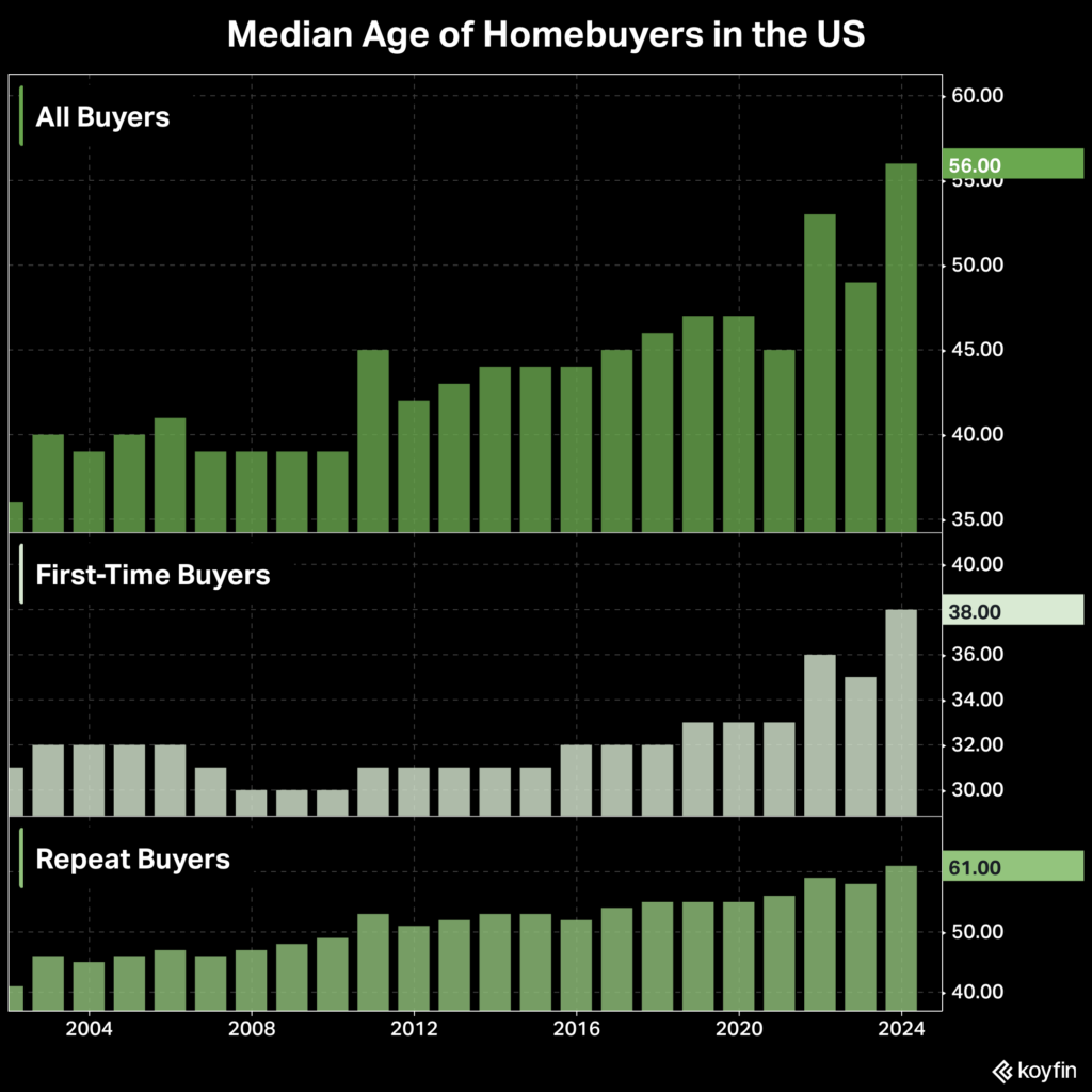 median age homebuyers