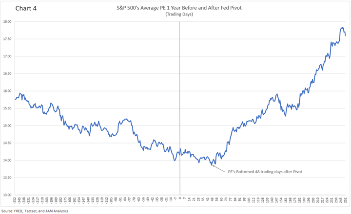 S&P 500's average price-to-earnings ratio 1 year before and after fed pivot