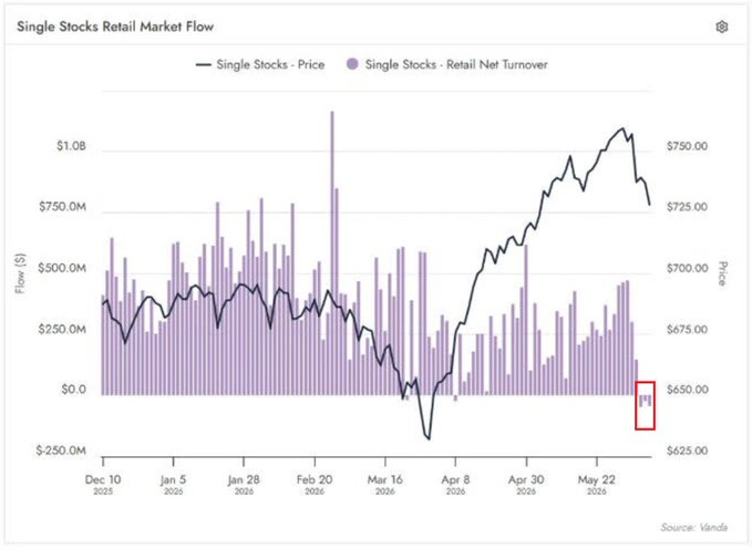 Retail Bid for Stocks