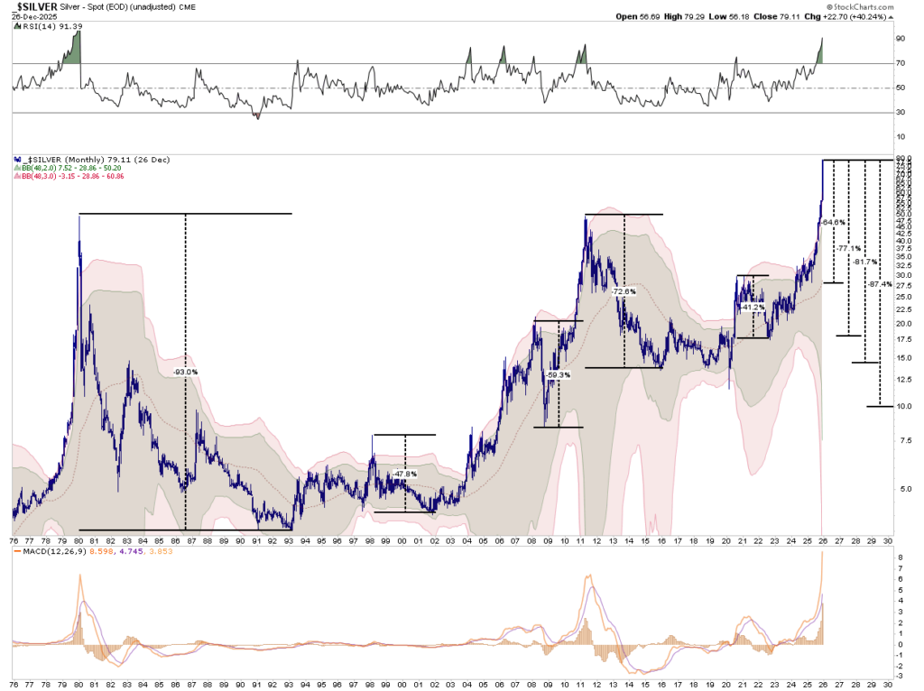 Silver Chart