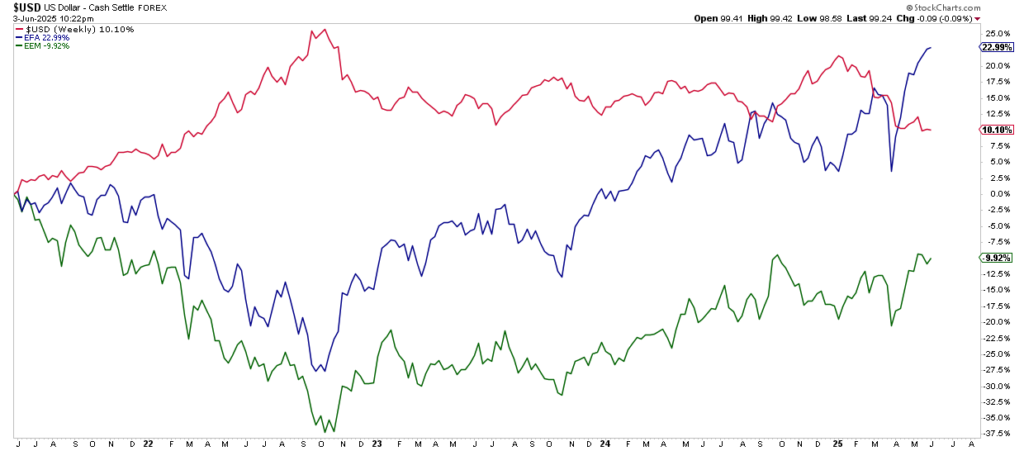 International vs Domestic Performance